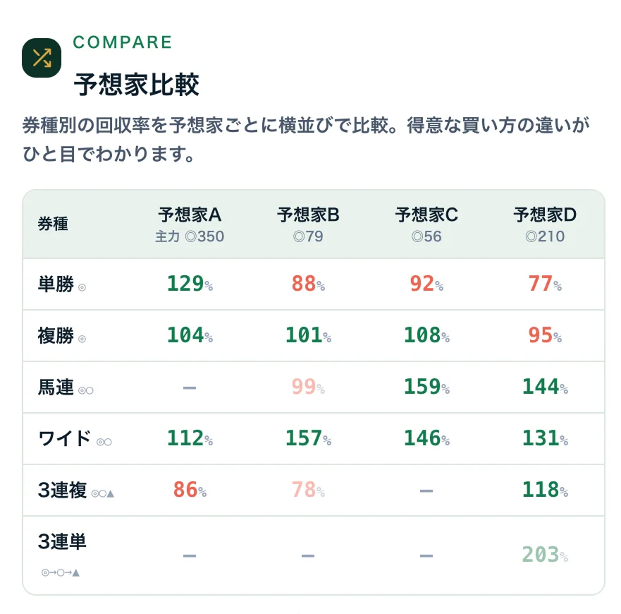 予想家比較