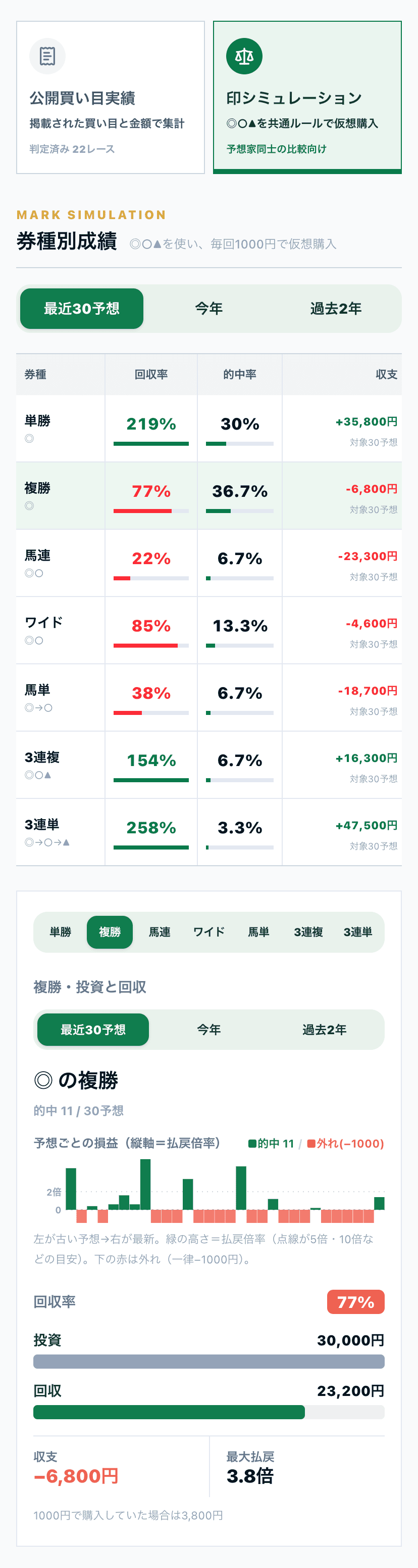 予想家の券種別成績